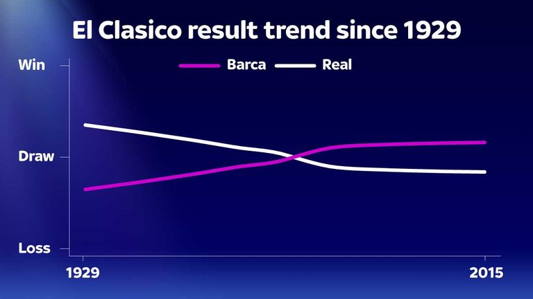 Do Barcelona or Real Madrid have the best all-time El ...