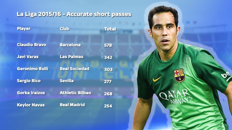 Bravo topped the 2015/16 La Liga stats for accurate short passes