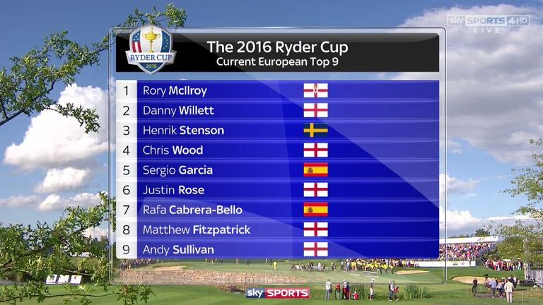 The automatic qualifiers for Europe's Ryder Cup team