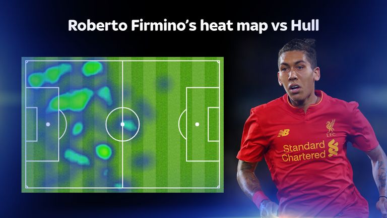 Roberto Firmino's heat map from Liverpool's 5-1 win over Hull shows how much territory he covers in the opposition half