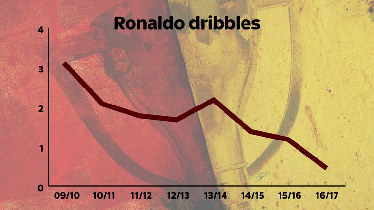Ronaldo is dribbling less and less at Real Madrid as his game changes