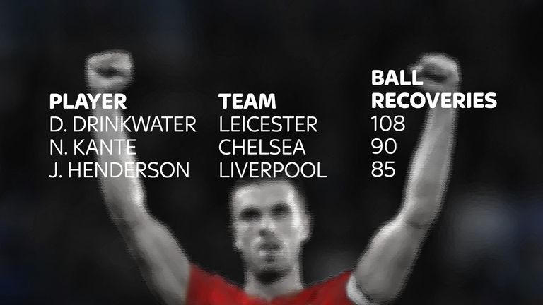 Henderson is among the top midfielders for recovering possession of the ball