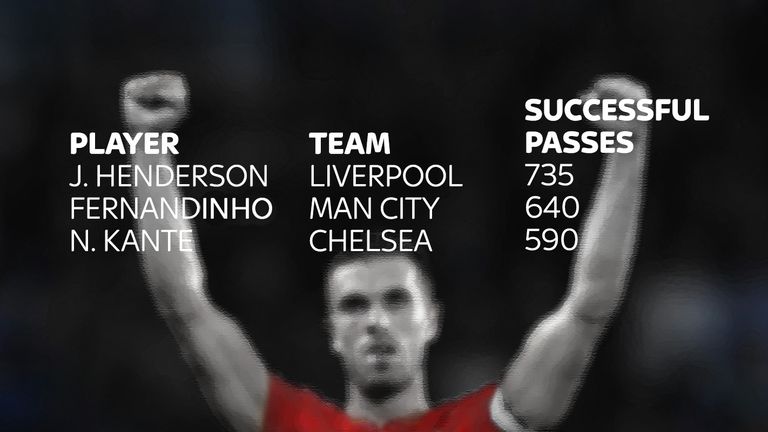 Henderson has completed more passes than any other player this season