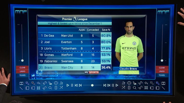 Bravo's save percentage is part of the problem for Manchester City, according to Monday Night Football