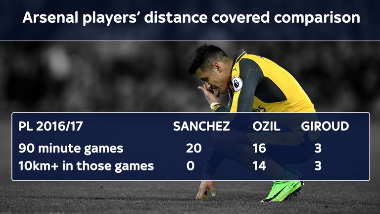 Surprisingly, Sanchez has not run 10 kilometres in a game once this season
