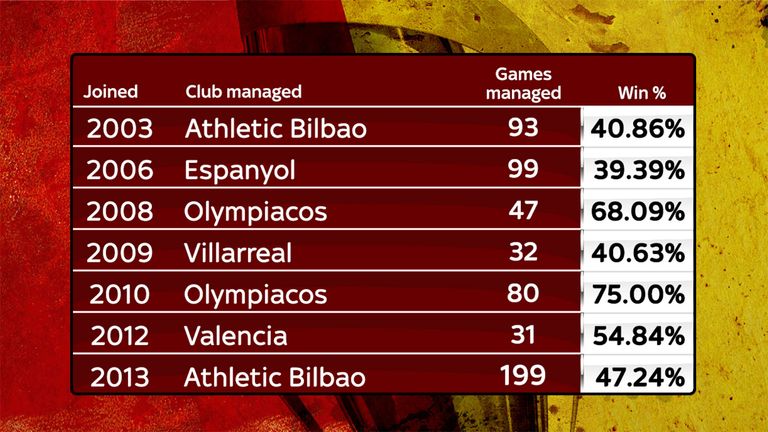 Valverde boasts an impressive managerial record at home and abroad