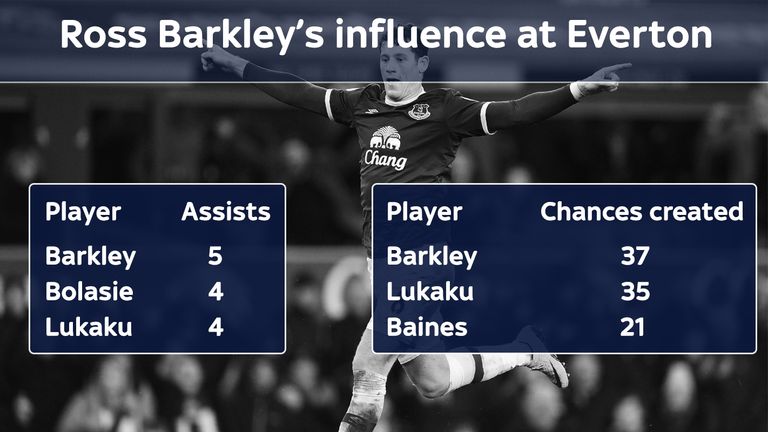 Barkley tops Everton's stats for assists and chances created from open play