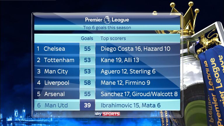 Manchester United are the lowest scorers of the Premier League's top six