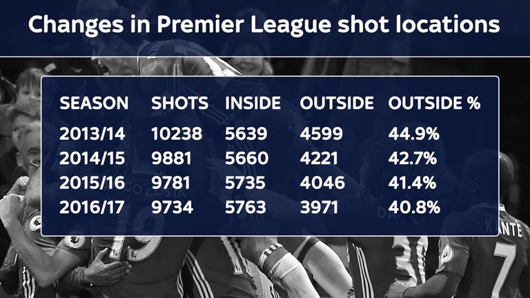 While total shots has fallen that is entirely due to fewer from outside the box