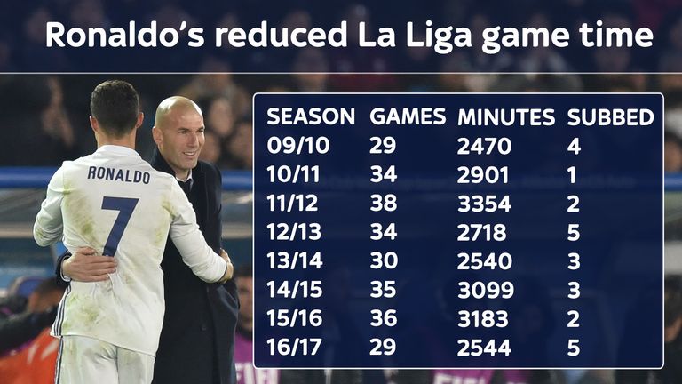 Ronaldo has played fewer La Liga minutes this season