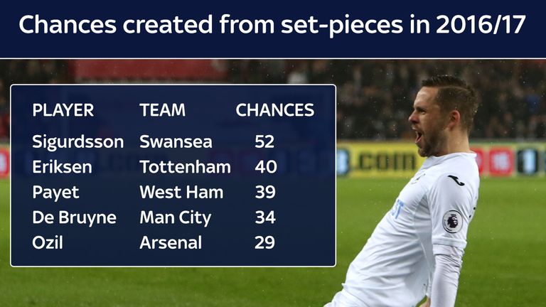 Sigurdsson created more chances from set plays than anyone else