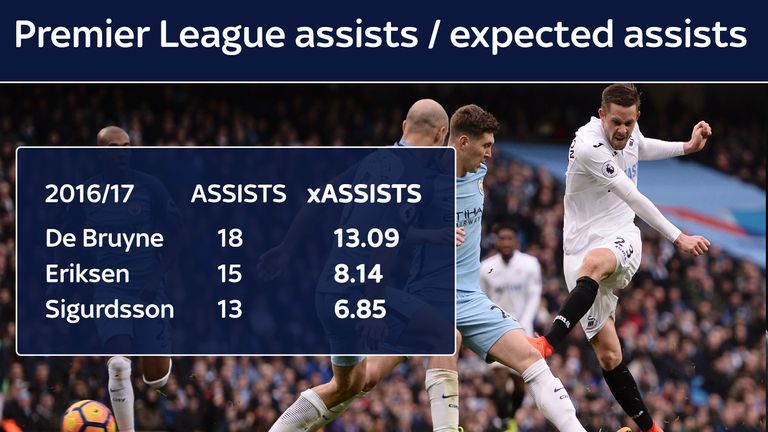 Sigurdsson's expected assists were nowhere near his actual tally