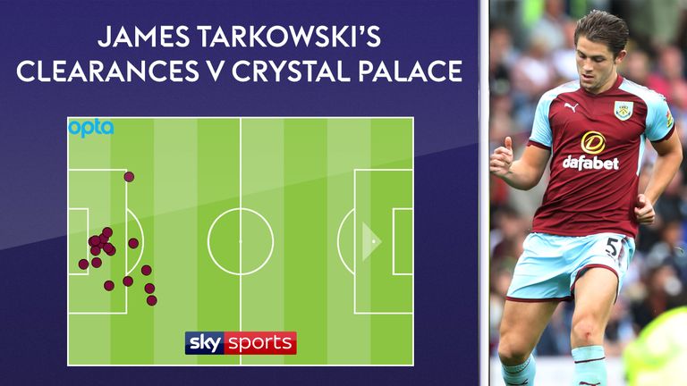 Tarkowski made 17 clearances for Burnley against Crystal Palace