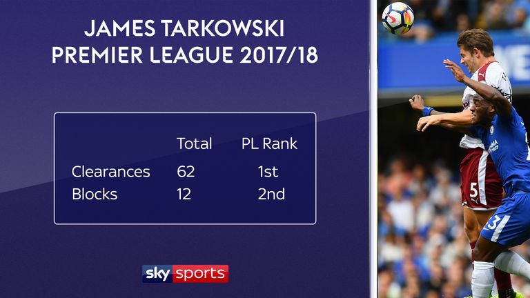 James Tarkowski ranks among the top players for clearances and blocks