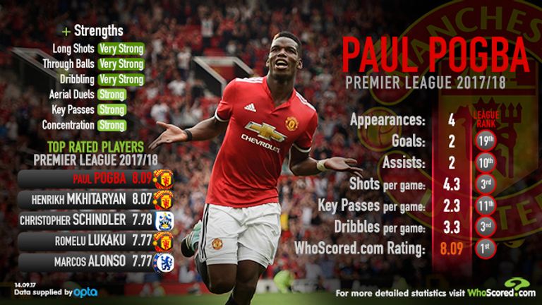 Pogba's statistical impact at Manchester United so far this season