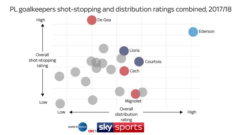 Jackson has calculated overall ratings for shot-stopping and distribution - with these metrics combined, Manchester City's Ederson emerges as the top performer