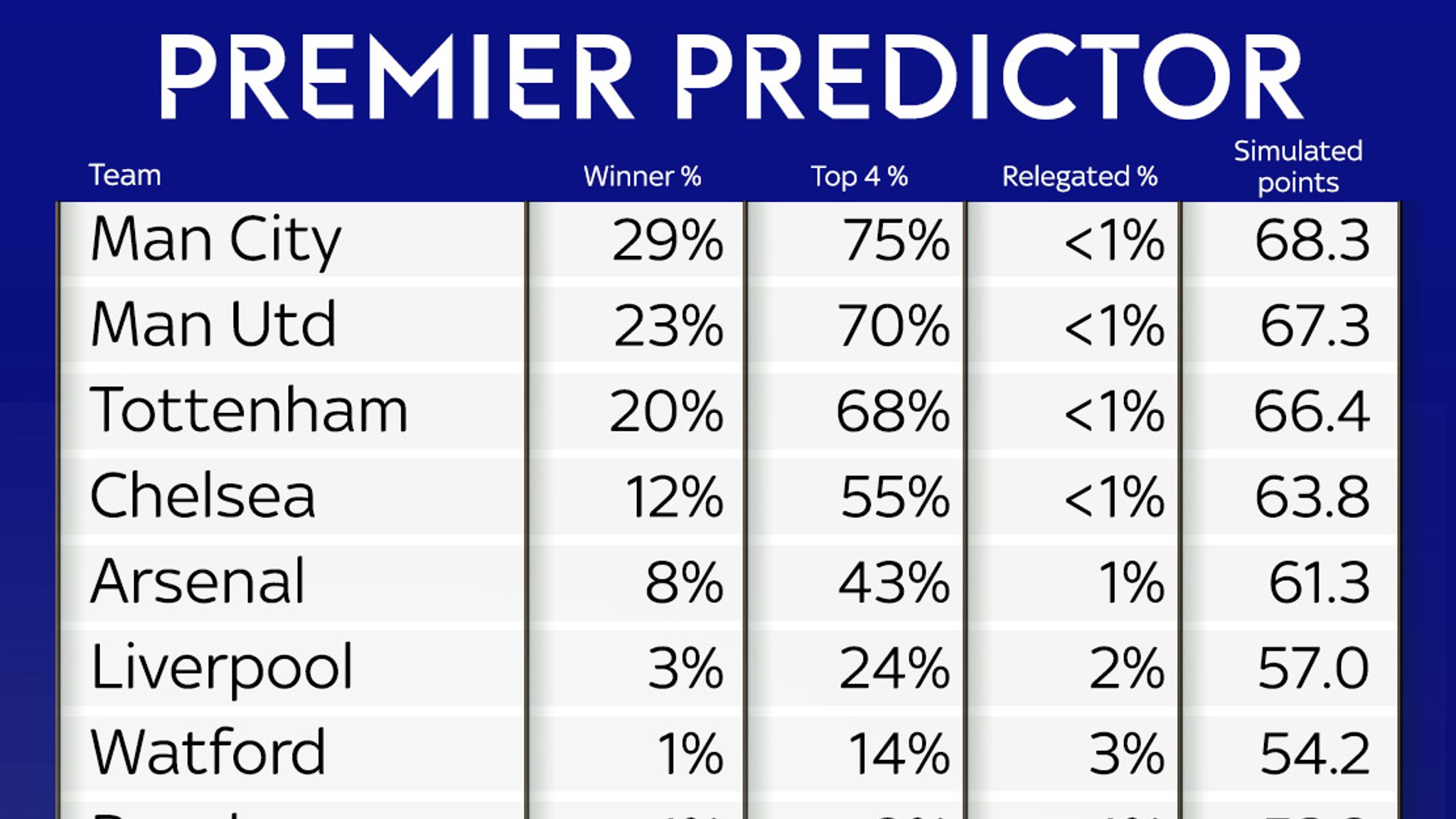 Sky Sports Premier League Predictor Manchester United Will Beat