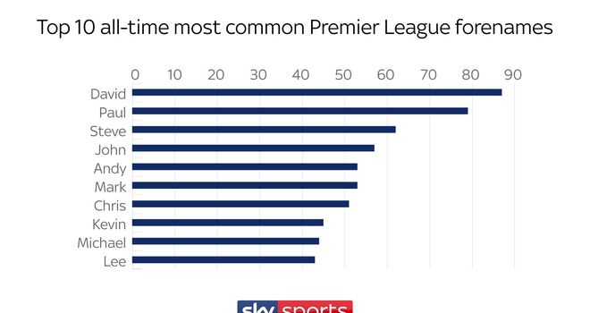 Most Common All Time Premier League First Names Revealed Football News Sky Sports