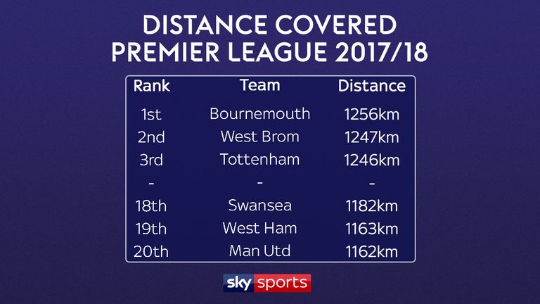 Scroll down for the full Premier League distance covered rankings
