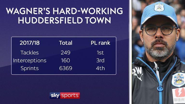 Wagner's Huddersfield rank highly for tackles, interceptions and sprints