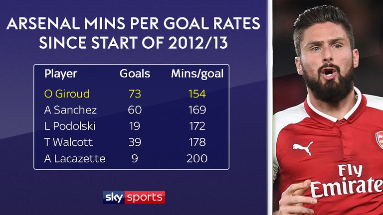 Giroud averaged a league goal every 154 minutes for Arsenal