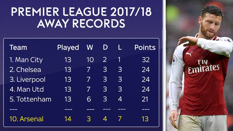 Arsenal's away record compared to their rivals as of Saturday February 10th