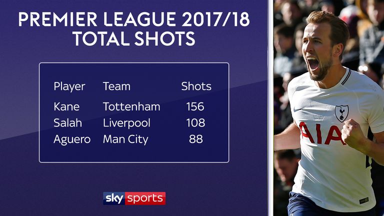 Kane has had far more shots than any other Premier League player