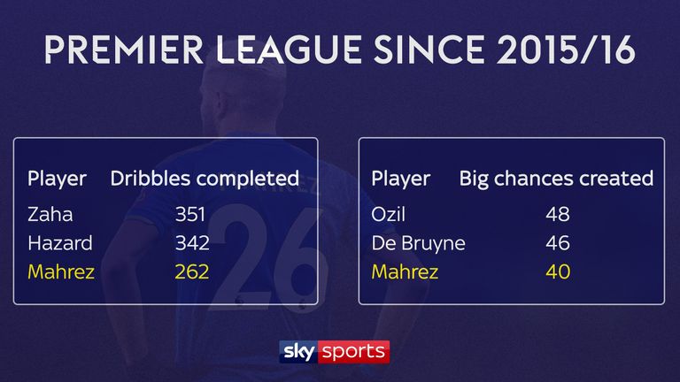 Mahrez ranks among the Premier League's most creative players