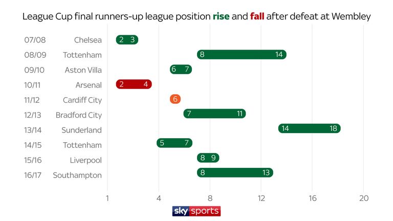 Tottenham lost the League Cup final against Manchester United in 2009, but climbed from 14th to finish the season in eighth