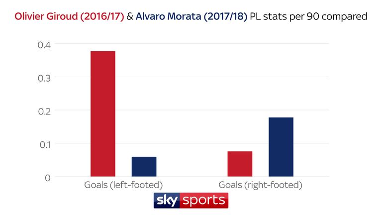 In addition to scoring headed goals, Giroud is prolific with his favoured left boot