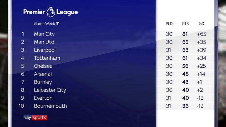 Arsenal's trend of strong finishes to Premier League campaigns revealed ...