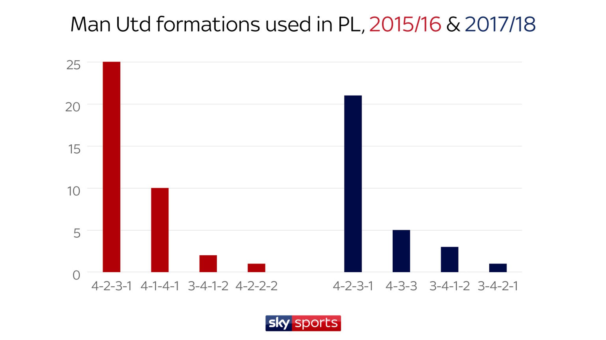 Measuring Manchester United S Progress Under Jose Mourinho