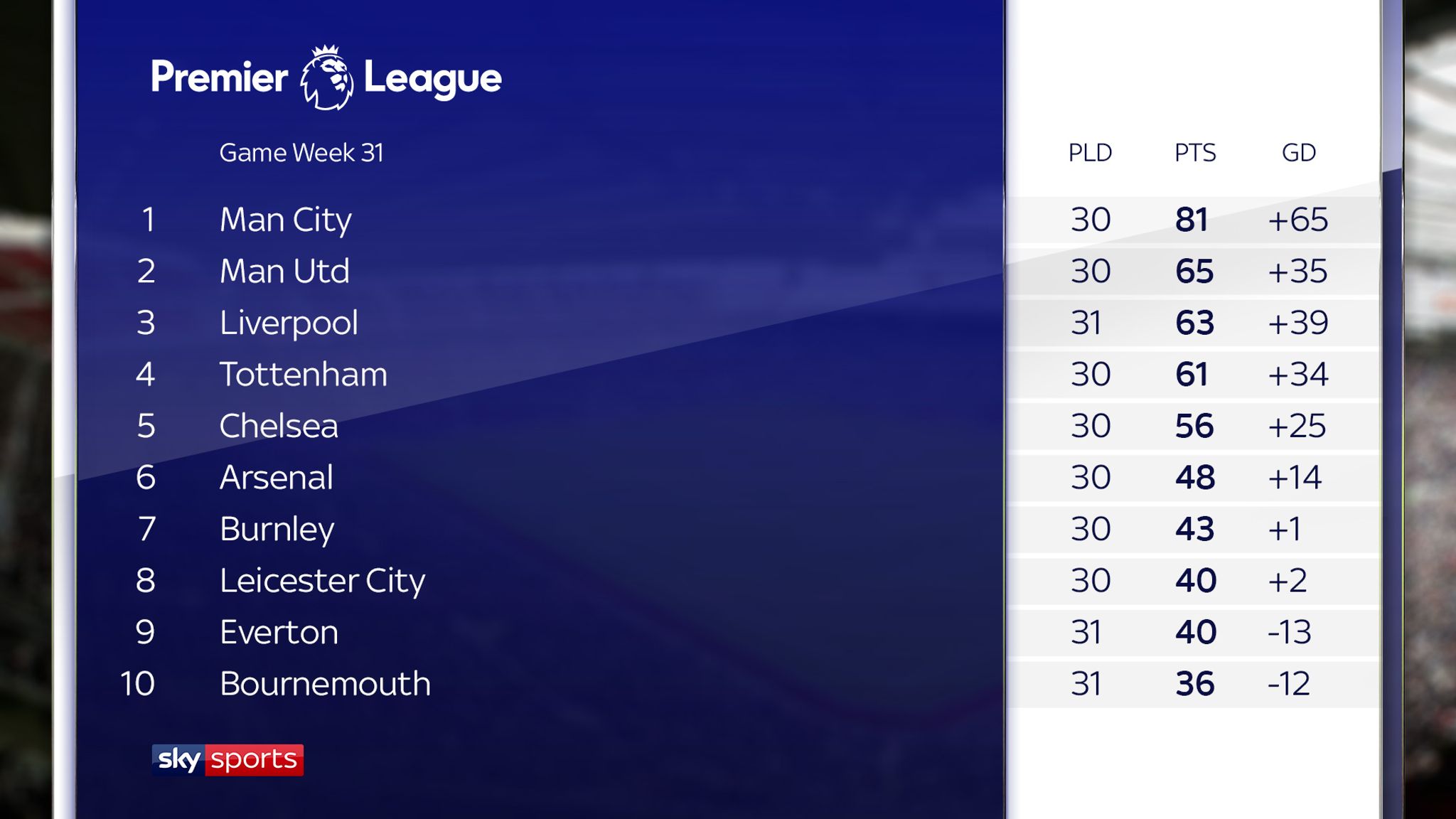 Arsenal S Trend Of Strong Finishes To Premier League Campaigns