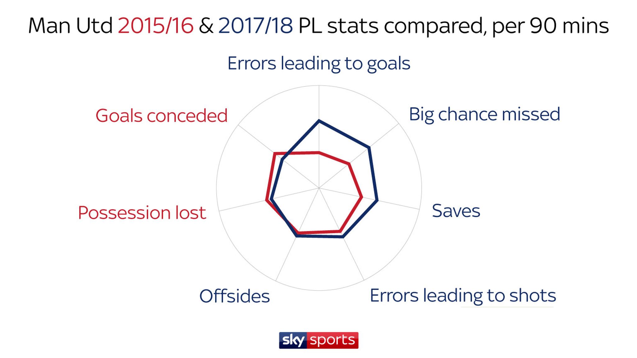 Measuring Manchester United S Progress Under Jose Mourinho