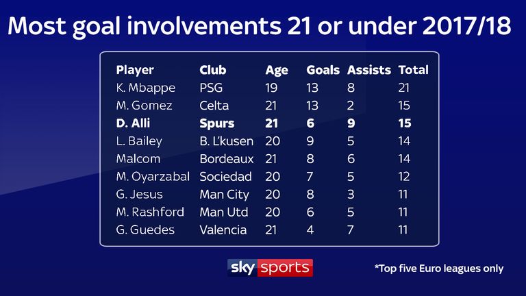 Only Kylian Mbappe has more goals and assists combined than Alli this season, among players aged 21 or under