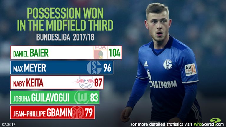 WhoScored data shows Meyer's impressive midfield form for Schalke last season