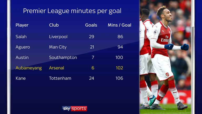 Aubameyang has a good minutes-per-goal record since signing for Arsenal