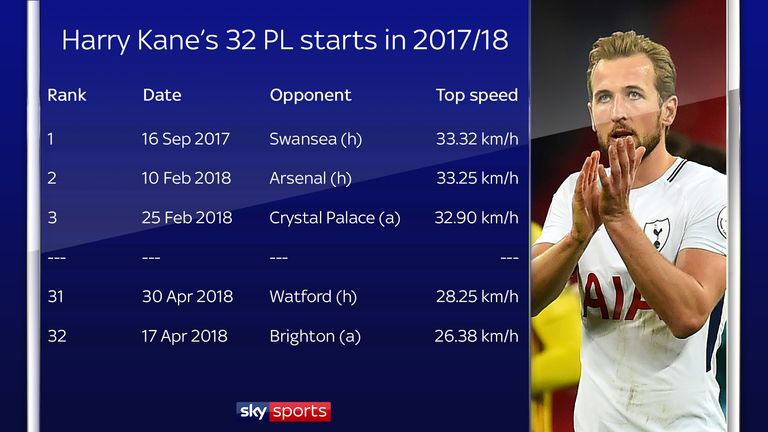 Kane's top speeds in his 32 Premier League starts this season - his lowest two top speeds have come in his last two appearances