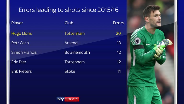 Lloris has also made the most errors leading to shots since 2015/16
