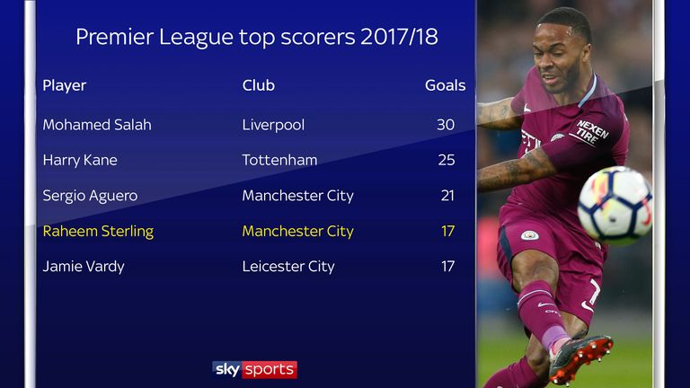 Sterling is among the top scorers in the Premier League this season