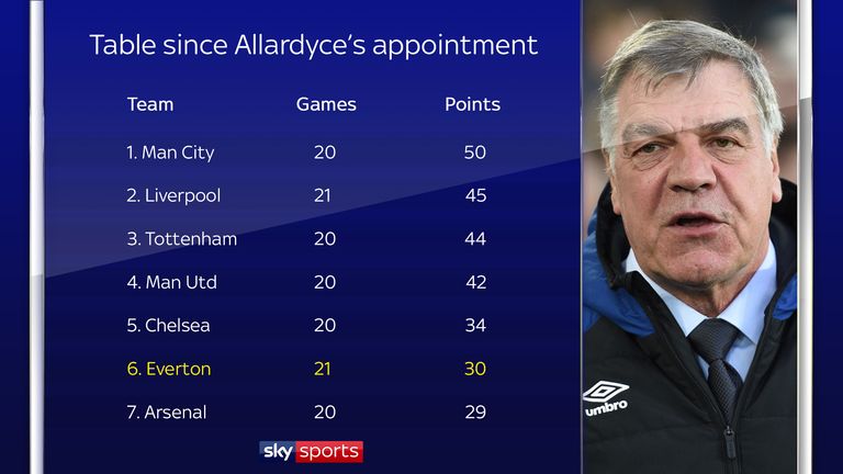 The Premier League table since Allardyce's appointment at Everton