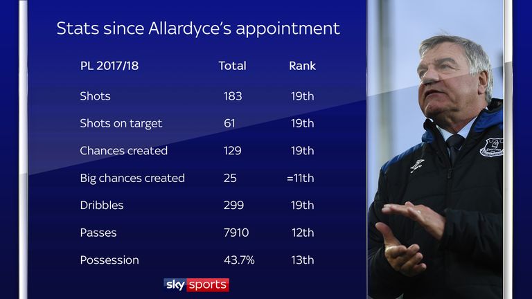 Everton's underlying numbers during his time at Everton are not so impressive