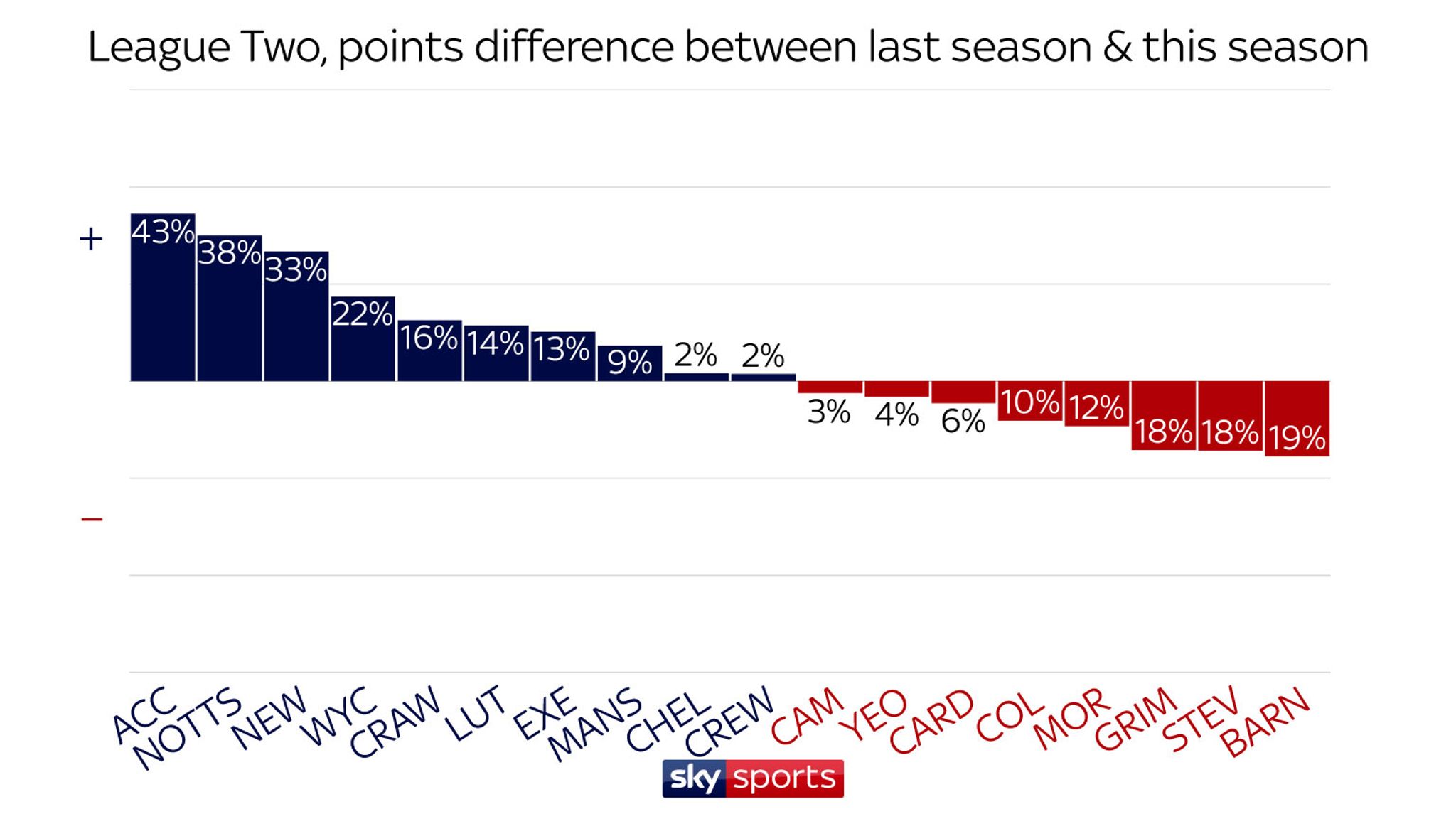 Premier League Championship League One And Two Clubs Ranked For