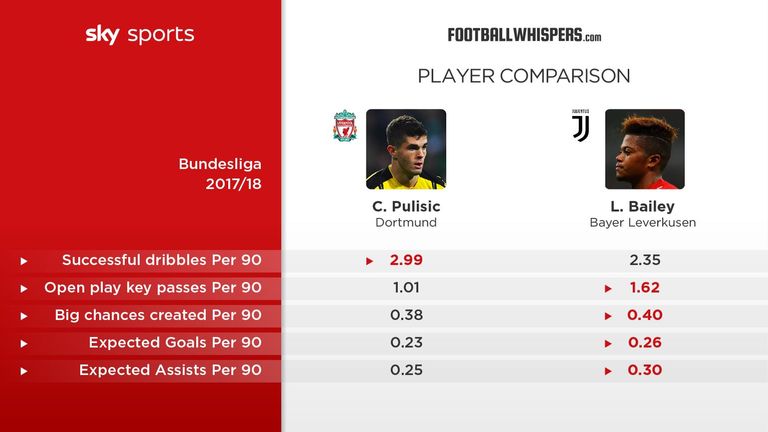 Pulisic and Leon Bailey have both been linked with big-money moves away from Germany