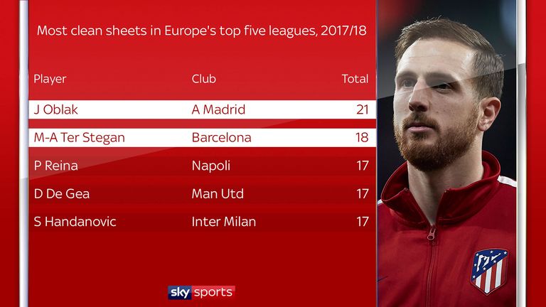 Jan Oblak has kept 21 clean sheets in La Liga this season