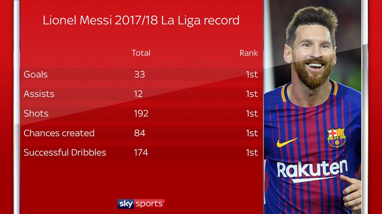 Lionel Messi has topped the charts across of raft of stats
