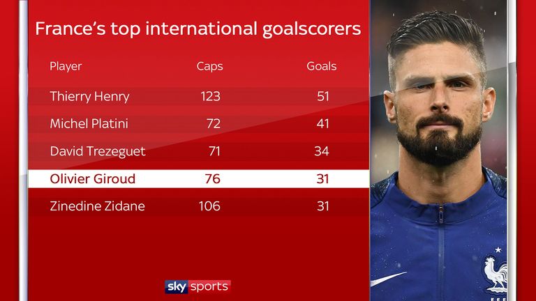 Giroud's impressive goalscoring record for France stands up to scrutiny
