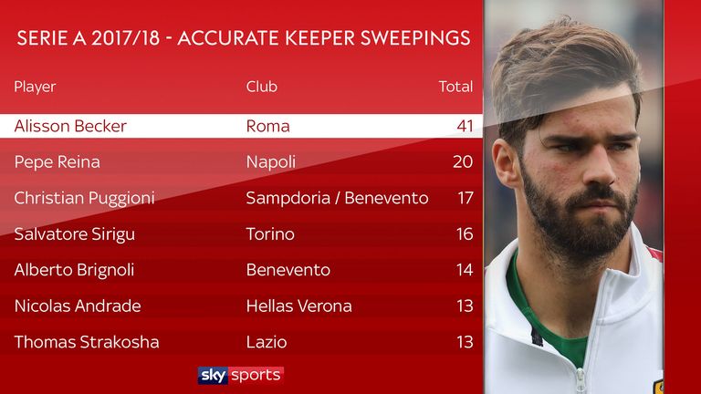 Alisson made more keeper sweepings than anyone else in Serie A last season
