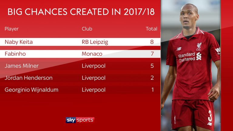 Keita and Fabinho create more big chances than their fellow midfielders
