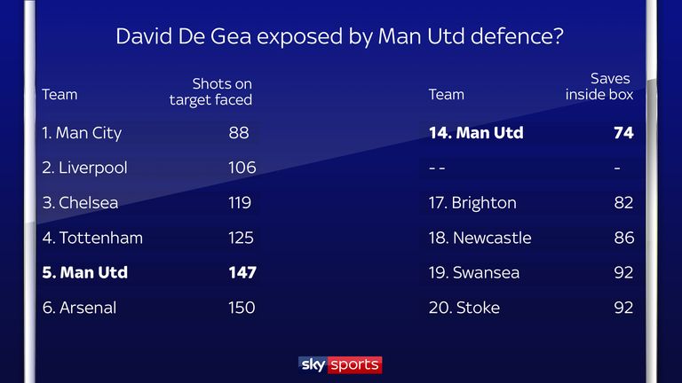 Manchester United's defence left De Gea exposed at times during 2017/18